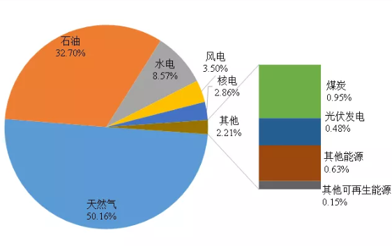 北极星核电网讯:大年初一，“华龙一号”阿根廷核电项目总包合同签订的事情，大家可能都已经知道了，但你能说出新机组的名字吗?它的名字叫——阿图查核电站3号机组。有了3号机组，那么1号和2号机组是什么情况?而阿根廷的核工业发展目前又是怎样的情况?你或许知道阿根廷的足球，却未必了解阿根廷的核工业?！盎缓拧倍既チ耍慊共桓辖衾戳私庖幌?  一、核电占有重要地位  阿根廷能源消费以天然气为主，核电占有重要地位。  ▲2020年阿根廷一次能源消费情况  2020年，阿根廷总发电量1425亿千瓦时。分燃料类型看，气电发电量798亿千瓦时，水电305亿千瓦时，核电107亿千瓦时，油电74亿千瓦时，风电95亿千瓦时，煤电25亿千瓦时，光伏发电13亿千瓦时，其他可再生能源4亿千瓦时，其他发电形式4亿千瓦时。2020年，阿根廷人均用电量为3141千瓦时。  ▲2020年阿根廷电力结构中各种电源占比情况  二、阿根廷现有在运核电机组情况  阿根廷核工业发展水平位居拉美国家前列。阿根廷现有2座核电站运营着3台核电机组，总装机容量164.1万千瓦，核电在国内电力结构中的占比为7.5%。  ▲阿根廷现有核电机组情况  1. 阿图查核电站  阿图查核电站位于首都布宜诺斯艾利斯西北100千米处的利马地区。阿图查1号机组采用德国西门子KWU重水堆技术。1964年，阿根廷开始建设30万~50万千瓦重水堆核电站可行性，在经过与加拿大和德国谈判后，最终引进了德国KWU重水堆技术建设阿图查1号机组。阿图查1号机组装机容量为34万千瓦，于1974年投入商业运行。2018年4月，阿图查1号机组获得延寿许可，可以运营到2024年，届时运行寿命将达到50年。  阿图查2号机组在经过33年的曲折建造过程后最终于2016年投入商运。1979年，阿根廷计划在1987~1997年10年间建成4台核电机组。1981年，开工建设国内第3台核电机组阿图查2号机组。阿图查2号机组采用德国西门子重水堆技术，装机容量为69.3万千瓦。由于缺乏资金，阿图查2号机组于1994年暂停，当时已经完工81%。1994年，阿根廷核电公司成立，接管阿图查2号机组建造工作。2006年，作为国内核电领域一项35亿美元战略计划的一部分，阿根廷决定建完该机组。阿图查2号机组于2011年9月建成，2012年6月纽奎恩重水厂生产出600吨重水，同年12月开始装料，于2013年底完成装载工作，天然铀含量总计达85吨，燃料组件国产化率达到90%。2014年6月初，阿图查2号机组达到首次临界，6月下旬实现首次并网，2015年2月满功率运行，2016年5月正式投入商运。  2. 恩巴尔斯核电站  恩巴尔斯核电站只有1台核电机组，经过延寿计划，发电功率增加3.5万千瓦和运行寿期延长了20年。1967年，阿根廷政府在距离沿海500千米处的科尔多瓦内陆地区开展第二次建造核电站评估工作，引用加拿大原子能有限公司的坎杜6重水堆技术。加拿大原子能有限公司转让了部分技术，并与意大利Italimpianti公司合作建设恩巴尔斯核电站。恩巴尔斯核电站于1984年投入商业运行，使用天然铀燃料。2010年，阿根廷核电公司与加拿大坎杜能源有限公司签署恩巴尔斯核电站延寿协议。2015年12月，恩巴尔斯核电机组开始延寿工作，2018年12月完成，2019年5月重新投运。恩巴尔斯核电机组是继韩国月城1号机组和加拿大莱普雷奥角核电机组之后，全球第三台全面整修的坎杜6反应堆。  三、阿根廷在建和拟建的核电机组情况  1. CAREM 25小型?？榛从Χ言投? 阿根廷在2006年的国家核能发展战略中提出建设装机容量为2.5万千瓦的CAREM小堆原型反应堆。  CAREM 25原型堆采用压水堆设计，热功率100MWt、装机容量25MWe，是阿根廷首个自主研发的反应堆，设备国产化率不低于70%，预计建设总成本4.46亿美元。CAREM 25小堆采用一体化设计，主冷却剂系统位于压力容器内，依靠自然对流冷却，换料周期1年。  1984年，国家原子能委员会(CNEA)和阿根廷Invap公司联合研发CAREM 25原型堆，用于科研或海水淡化。2013年9月阿根廷核监管局(ARN)颁发CAREM 25建造许可证，2014年2月浇筑第一罐混凝土。2019年11月，因缺少资金、设计变更和技术文件交付延迟等原因，承包商Techint工程建设公司暂停工程建设。2020年4月，宣布恢复建设。  2016年6月，巴西INB公司与CNEA签署合同，为CAREM 25原型堆提供4吨浓缩铀，分三批交付，铀-235浓缩丰度分别为1.9%、2.6%和3.1%。2015年3月CNEA与Invap公司合资成立了一家公司，推动CAREM小堆在沙特落地，为沙特进行海水淡化。  2. 阿图查3号机组——“华龙一号”  阿图查3号机组将采用“华龙一号”技术。2022年2月1日，阿根廷核电公司与中核集团以及中核集团中国中原、中国中原阿根廷分公司正式签署阿图查核电站3号机组项目设计采购和施工合同。根据总承包合同约定，中核集团将通过工程总承包方式，以“交钥匙”模式为阿根廷建设阿图查3号机组。  3. 阿根廷其他核电机组  阿根廷还计划建造阿图查4号机组。阿根廷计划在福尔摩沙省北部建造一个功率更大的小堆工程，装机容量为10万或20万千瓦。该厂址位于克罗林达以南30千米处，距离巴拉圭较近。阿根廷南部的里约热内格罗省虽然不支持建设大堆，但表示对CAREM 25感兴趣。  四、核能技术研发  1950年，阿根廷成立CNEA，负责统一制定核工业的发展政策和规划，主管核工业科研工作。CNEA运营着国内5座研究堆，另有2座研究堆在建。  阿根廷Invap公司是全球知名的研究堆建造公司，已经为CNEA和其他国外客户建造了多个研究堆，包括埃及的ETRR-2、阿尔及利亚的NUR、秘鲁的RP-0和RP-10、澳大利亚的Opal等多个研究堆。  Invap为阿根廷建造的第一个研究堆是热功率为0.5MWt的RA-6池式多用途反应堆，由CNEA设计，1982年投入使用，位于CNEA下属的巴里洛切中心，用于教学和培训，使用20%的浓缩铀燃料组件。  阿根廷RA-8零功率池式研究堆于1997~2001年在皮尔卡尼耶乌县中心投入使用，用于测试浓度为3.4%的核燃料组件和CAREM的控制棒，现在已经关停。  阿根廷还有3个研究堆在运行，分别是科尔多瓦大学的RA-0，康斯特耶恩特斯原子中心的RA-1(40kWt)和罗萨里奥大学的RA-4(RA-0和RA-4热功率都很小)。RA-2研究堆已经退役。  2013年，Invap公司与阿根廷国家原子能委员会和巴西国家原子能委员会签署一份总额为1200万美元的建设合同，为阿根廷和巴西各建造一座研究堆，即阿根廷热功率30MWt的RA-10池式研究堆和巴西建造多用途反应堆(RMB)。这两座研究堆以澳大利亚Opal池式轻水研究堆为参考，用于生产医用放射性同位素，辐照先进核燃料和材料以及进行中子学研究。这两座反应堆能够满足全球40%的同位素需求。RMB多用途反应堆是阿根廷和巴西核能领域双边合作的一部分。  2014年，阿根廷核管理局(ARN)批准了RA-10研究堆的建造许可。RA-10建成后将提高阿根廷医用放射性同位素产量，满足全球10%的需求。阿根廷目前的放射性同位素是由埃泽扎原子中心的RA-3研究堆生产的。RA-3是10MWt的池式堆，于1967年开始运行。RA-10将取代RA-3，于2016年开工建设。  2016年2月，Invap和阿海珐TA签署协议联合为南非研发研究堆和核电反应堆。阿海珐TA是阿海珐反应堆研发机构，2017年归阿海珐SA拥有，现已归法玛通。  五、铀储量相对丰富  阿根廷矿产资源丰富，主要矿产资源有石油、天然气、铜、金、铀、铅、锂、硼等。页岩气和页岩油储量分别居全球第2位和第4位。锂储量居世界第3位。铀储量相对丰富，主要蕴藏在萨尔塔省、科尔多瓦省、门多萨省和丘布特省。  根据2020年版的《铀资源红皮书》数据，阿根廷铀资源储量约为1.1万吨，但是根据CNEA估计，在几种不同的地质环境中，国内铀资源总储量约有5.5万吨。  20世纪50年代中期，阿根廷开始在国内开展铀矿勘探工作并开采了少量铀矿。但是由于经济原因，最后一座矿山于1997年关闭。在此之前，阿根廷一共在7座砂岩型铀矿中开采了2582吨铀。阿根廷计划对中西部地区的门多萨省Sierra Pintada铀矿恢复开采，然而由于门多萨省政府反对，恢复开采的可能性不大。  2014年，有媒体报道，CNEA计划开发里奥哈省的一个铀矿项目。2017年，加拿大U3O8公司在里奥哈省北部的La Niquelina老矿附近租赁了4600公顷土地，该矿在20世纪50年代生产了少量铀。U3O8公司还租赁了丘布特省的一处地表铀矿，正在测试铀矿样品。  六、阿根廷核燃料循环情况  CNEA子公司戴奥维泰克公司在科尔多瓦运营着一座150吨/年的水冶厂。北福尔摩沙省还建有另一座水冶厂。  CNEA在里约热内格罗省皮尔卡尼耶乌县有一座小型转化厂，年产能为60吨。阿根廷铀浓缩服务目前从美国进口。1983~1989年间，Invap公司在皮尔卡尼耶乌县运营了一座2万SWU/年的气体铀浓缩扩散厂。然而这座浓缩厂没有稳定运行，产生的低浓铀很少。2010年，在停产20多年后，CNEA重新启动了该厂，之后一度停产和重启，2018年再次停产，迄今该厂尚未实现商业应用或者出口铀分离功。  根据世界核协会2019年版的《核燃料报告》，在参考情境下，2028年阿根廷将需要25万SWU/年的分离功。重水堆燃料组件包壳由CNEA子公司生产，燃料组件由埃泽扎原子中心提供。阿根廷重水堆燃料组件生产能力为160tHM/年。  阿根廷核电机组需要的重水是由纽奎恩重水厂生产的，该公司年产重水200吨。纽奎恩重水厂位于纽奎恩省，是CNEA与纽奎恩省合资企业，省政府控股的纽奎恩工程服务公司负责运营。纽奎恩重水厂生产的重水能够满足国内需求，并可以实现出口。  20世纪70年代，阿根廷埃泽扎原子中心建有一座乏燃料后处理实验设施，但是阿根廷没有对乏燃料进行后处理的计划。  七、放射性废物管理  1997年4月，根据《阿根廷国家核能法》规定，CNEA负责管理国内核电站产生的放射性废物和乏燃料，核电站需要缴纳放射性废物处理处置基金和乏燃料管理基金。埃泽扎原子中心处理处置低中放废物。核电站产生的乏燃料贮存在堆内湿法贮存，恩巴尔斯核电站还有一些乏燃料干法贮存设施。  八、监管、安全和防扩散  1994年，阿根廷成立了核监管局，接管了国家核监管委员会(ENREN)和CNEA的所有监管职能。除了辐射防护，核监管局还负责核设施安全、颁发许可证和保障工作，直接向总统报告。  1997年阿根廷实施的《国家核能法》规定了国家核安全局和核监管局各自的职责。1994年实施的《国家矿物法》规定，政府在保证国内供应后，有权购买阿根廷生产的所有铀。